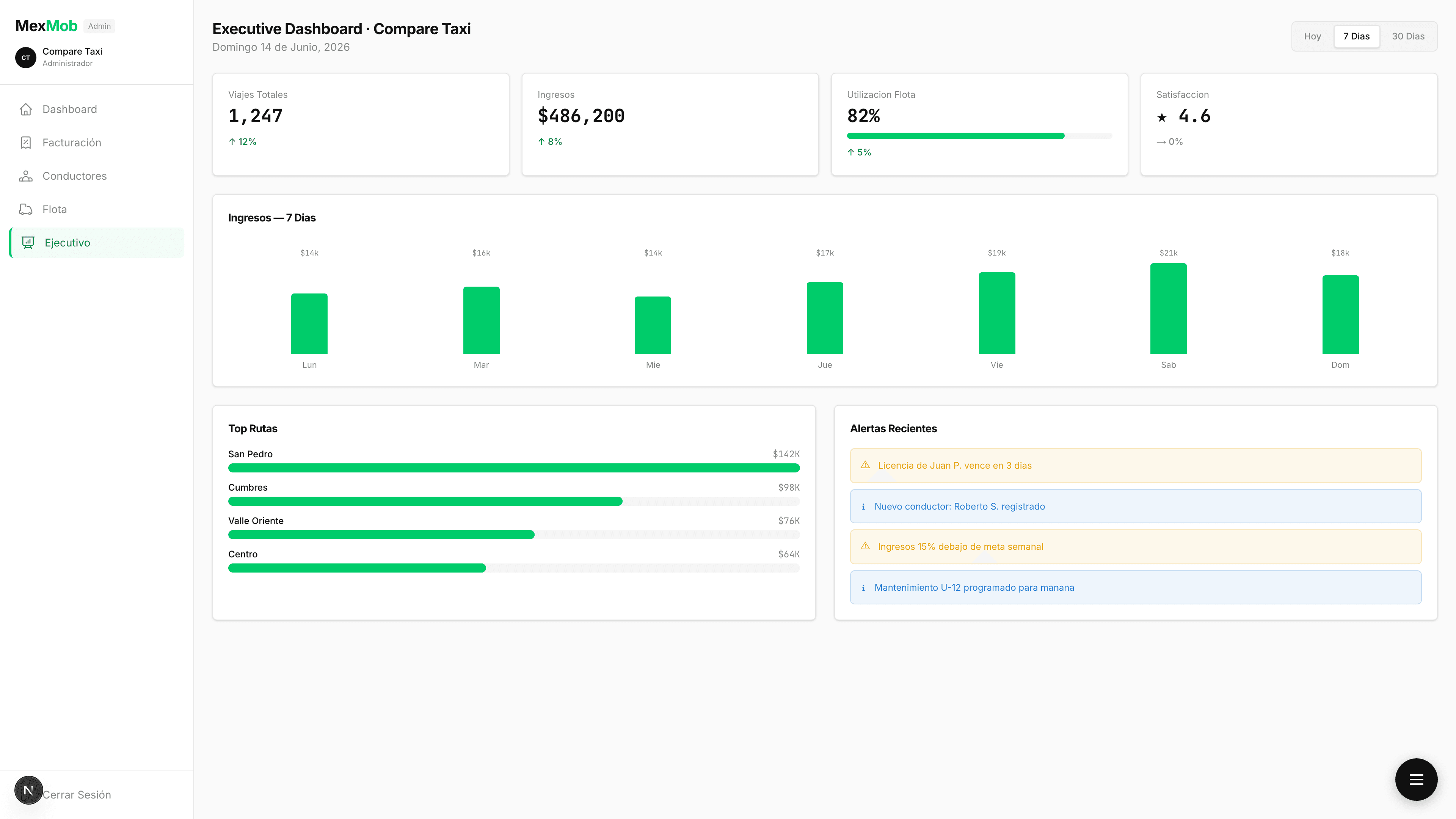 Dashboard ejecutivo MexMob — KPIs de operación, ingresos y alertas